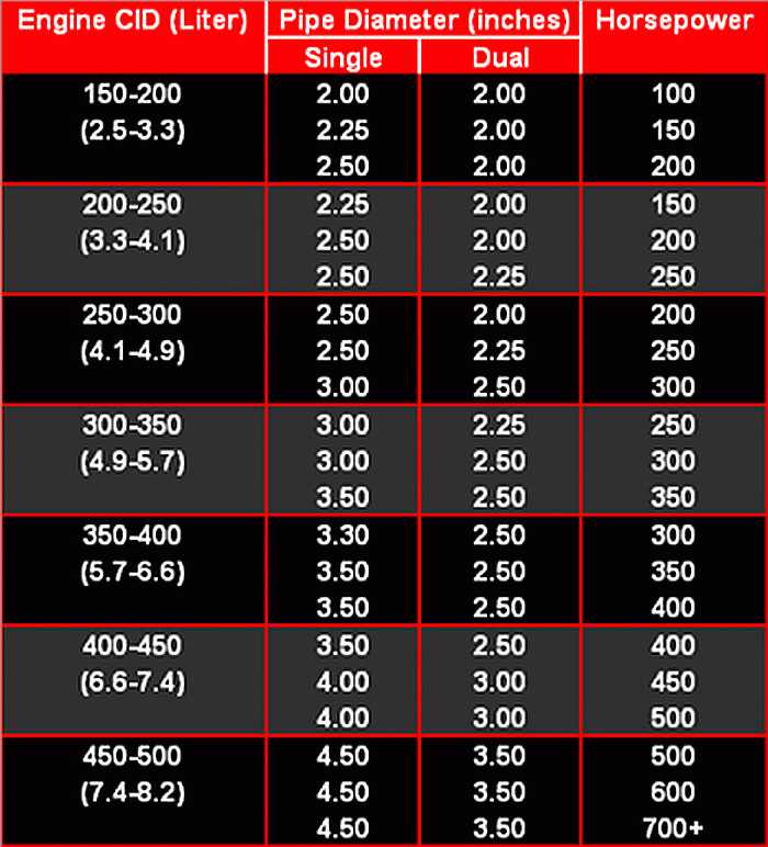 Exhaust Tube Size Chart