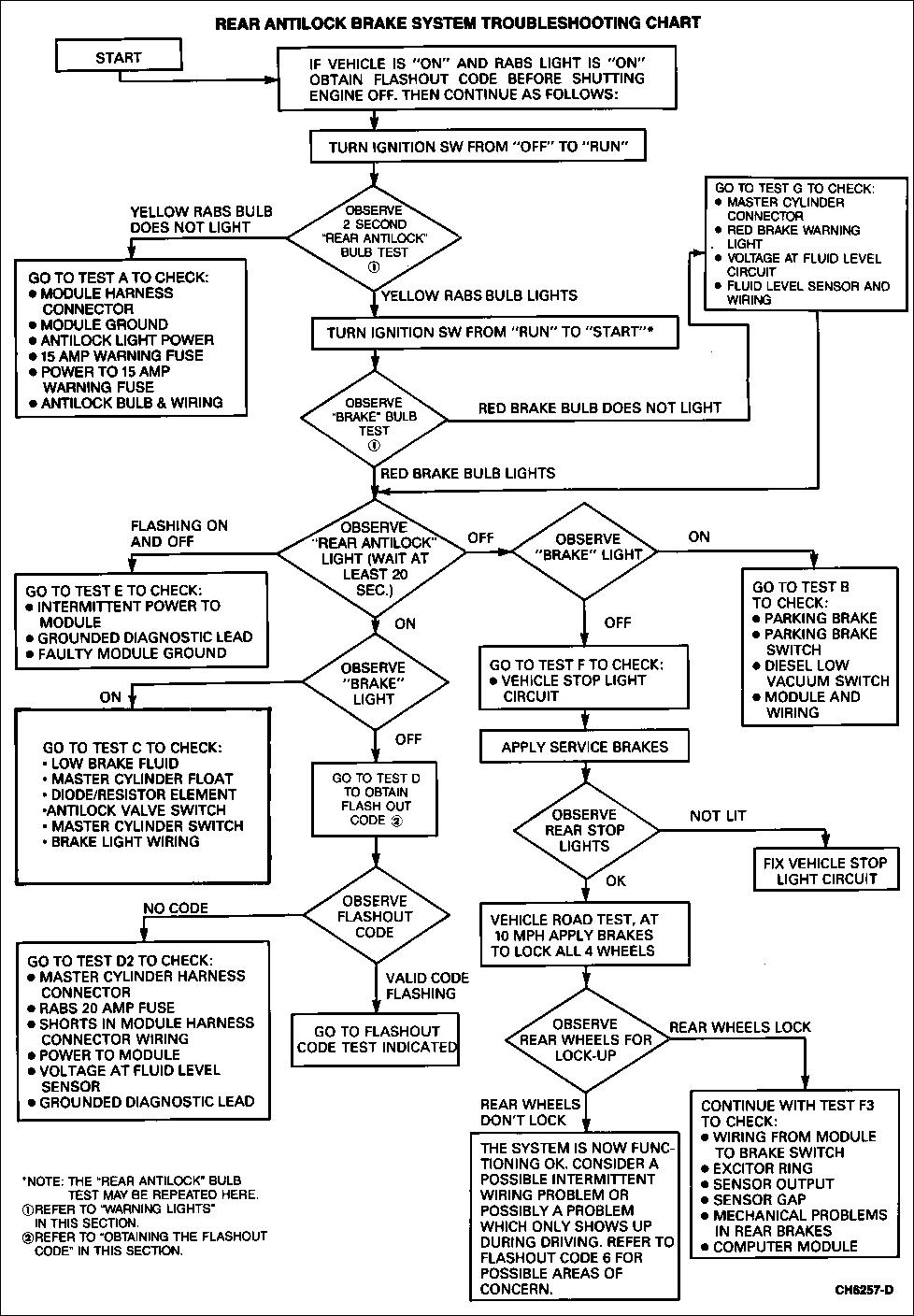 Brake Diagnosis Chart