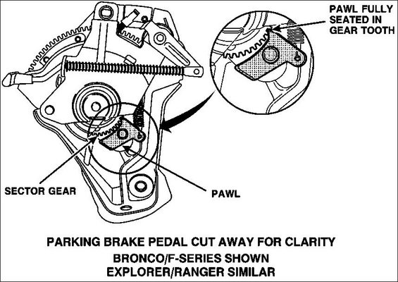 fsa94s91e-brakewedge5.jpg 2. Visually inspect to make sure that the pawl is fully seated in the bottom of a sector gear tooth. If it is not, place a screwdriver between the sector gear and pawl, pry down on the pawl to force it into a sector gear tooth.