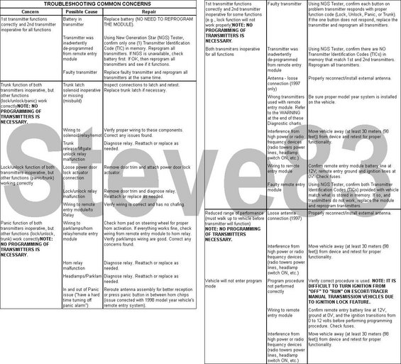 tsb97-24-13rke3.jpg ISSUE: The Remote Keyless Entry (RKE) system may be inoperative. This may be caused by several different items.

ACTION: Refer to the Chart and text for tips on servicing customer concerns with the RKE system.  FIGURE numbers in the first chart refer to remote TYPE in the second.

NOTE: WHEN SERVICING THE RKE SYSTEM, THE VEHICLE SHOULD BE IN THE FOLLOWING STATE: THE IGNITION SHOULD BE IN THE OFF POSITION AND ALL LIGHT SWITCHES MUST BE IN THE OFF POSITION. ISOLATE THE VEHICLE SO THAT NO RKE TRANSMITTERS ARE OPERATED WITHIN AN 18 METER (60 FT) RADIUS.

REFERENCE PROCEDURE STEPS FOR RKE PROGRAMMING

A.  Cycle ignition from OFF to RUN or ACC eight times within 10 seconds, ending in RUN or ACC. All doors will lock then unlock to confirm programming mode. Press any button on 1st remote transmitter. Door locks will cycle to confirm programming. Press any button on 2nd transmitter (up to 4 transmitters total possible). Turn ignition to OFF. The door locks will lock then unlock to confirm programming.

NOTE: ESCORT/TRACER WITH SINGLE DOOR REMOTE ENTRY SYSTEMS WILL CYCLE THE DRIVER'S DOOR LOCK ONLY.

B.  Turn ignition to RUN or ACC. Momentarily jump pins in programming connector located in left rear quarter panel area. All doors will lock then unlock to confirm programming mode. Press any button on 1st transmitter. Door locks will lock then unlock to confirm programming. Press any button on 2nd transmitter (up to 4 transmitters total possible). The door locks will lock then unlock to confirm programming. Turn ignition to OFF. Locks will again cycle to indicate end of programming mode.

C.  Enter 5-digit permanent entry code into the keyless entry keypad. Within 5 seconds of pressing last button of code, press the 1/2 button. All doors will lock then unlock to confirm programming mode. Press any button on 1st transmitter within 5 seconds of pressing the 1/2 button. Locks will cycle to indicate successful programming. Press any button on 2nd transmitter (up to 4 transmitters total possible) within 5 seconds of previous transmitter (if keypad light goes out before all transmitters are programmed, the process must be repeated). Press the 7/8 and 9/0 buttons simultaneously on keypad to exit program mode.

D.  Cycle ignition from OFF to RUN or ACC five (5) times within 10 seconds, ending in RUN or ACC. All doors will lock then unlock to confirm programming mode. Press any button on 1st remote transmitter. Door locks will cycle to confirm programming. Press any button on 2nd transmitter (up to 4 transmitters total possible). Turn ignition to OFF. The door locks will lock then unlock to confirm programming.

E.  Enter vehicle, close and lock all doors. Insert and remove key from ignition six (6) times within 10 seconds. Instrument panel lights will flash to indicate original code has been erased. Turn ignition to the ACC position. Press LOCK button on 1st transmitter. Instrument panel lights will flash to confirm programming. To enter additional transmitters, unlock, then lock the doors using the power lock switch located on the driver door. Press LOCK button on additional transmitter (up to 4 transmitters total possible). Instrument panel lights will flash to confirm programming. Turn ignition to OFF.

F.  Turn ignition to RUN or ACC. Jump pins in programming connector located at the base of the steering column for entire programming mode procedure. All doors will lock then unlock to confirm porgramming mode. Press any button on the 1st transmitter. Door locks will cycle to confirm programming. Press any button on 2nd transmitter (up to 4 transmitters total possible). Turn ignition to OFF. The door locks will lock then unlock to confirm programming. Remove jumper used with programming connector.

G.  Turn ignition to RUN or ACC. Momentarily jump pins in programming connector located in right rear quarter panel area. All doors will lock then unlock to confrim programming mode. Press any button on 1st transmitter. The door locks will lock then unlock to confirm programming. Press any button on 2nd transmitter (up to 4 transmitters total possible). Turn ignition to OFF. The door locks will lock then unlock to confirm programming.

H.  Turn ignition to RUN or ACC. Momentarily jump pins in programming connector located behind glove compartment. All doors will lock then unlock to confirm programming mode. Press any button on 1st transmitter. The door locks will lock then unlock to confirm programming. Press any button on 2nd transmitter (up to 4 transmitters total possible). Turn ignition to OFF. The door locks will lock then unlock to confirm programming.

I.  Turn ignition to RUN or ACC. Momentarily jump pins in programming connector located behind glove compartment. The horn will chirp to confirm programming mode. Press any button on 1st transmitter. The horn will chirp to confirm programming. Press any button on 2nd transmitter (up to 4 transmitters total possible). The horn will chirp to confirm programming. Turn ignition to OFF. The horn will chirp one last time to indicate end of programming mode.

J.  Turn ignition to RUN or ACC. Momentarily jump pins in programming connector located at the base of the steering column. All doors will lock then unlock to confirm programming mode. Press any button on 1st transmitter. The door locks will lock then unlock to confirm programming. Press any button on 2nd transmitter (up to 4 transmitters total possible). Turn ignition to OFF. The door locks will lock then unlock to confirm programming.

K.  Cycle ignition from OFF to RUN or ACC four (4) times within 3 seconds, ending in RUN or ACC. All doors will lock then unlock to confirm programming mode. Press any button on 1st remote transmitter. Door locks will cycle to confirm programming. Press any button on 2nd transmitter within 7.5 seconds (up to 4 transmitters total possible). Turn ignition to OFF or wait 7.5 seconds. All doors will lock then unlock to confirm programming mode.

L.  Diagnostic method of programming transmitters is as follows:

1.	Choose Service Bay Functions from the service function card.
2.	Choose Driver Door Module (DDM).
3.	Choose Key Fob Programming.
4.	Press any button on the remote entry transmitter.
5.	Choose Fob 1, 2, 3, or 4 and press Store.
6.	Repeat Step L4 for additional transmitters.
7.	Press Cancel to get out of menu (you may have to press Cancel twice).

NOTE: FOR FUTURE VEHICLE STRATEGIES, THESE PROGRAM PROCEDURES WILL BE COMMONIZED.

WARNING: 	WHEN PROGRAM MODE HAS BEEN ENTERED, ANY TRANSMITTER FUNCTIONED WITHIN 30 METERS (98 FEET) OF THE VEHICLE CAN GET PROGRAMMED TO THAT VEHICLE AND IN THE PROCESS ERASE OUT ALL PREVIOUSLY STORED TRANSMITTER CODES.

* TYPES 2 AND 3 TRANSMITTERS ARE INTERCHANGEABLE.

* TYPES 1, 7, AND 8 ARE INTERCHANGEABLE.

* TYPES 5 AND 6 ARE INTERCHANGEABLE.

* TYPE 4 IS UNIQUE AND CANNOT BE USED ON ANY OTHER VEHICLE.

OTHER APPLICABLE ARTICLES:  93-24-12
SUPERSEDES:  97-19-8
WARRANTY STATUS:  INFORMATION ONLY
OASIS CODES:  112000, 203000, 203200, 204000, 205000