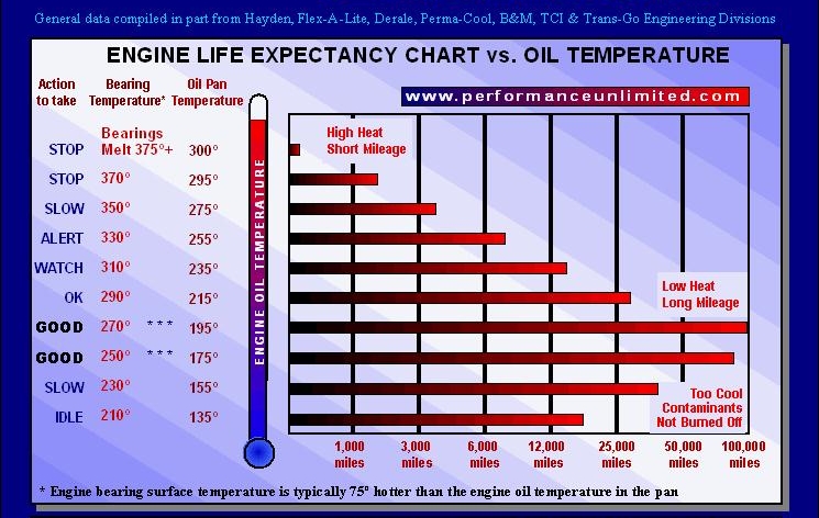 Synthetic Oil Temperature Chart