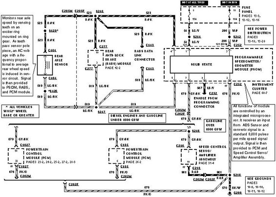 psom-f-series.jpg PSOM for '96 pickups.  '92-95 similar. 

CHECK SPEED INPUT SIGNAL 

NOTE: Only wiring harness end of connector is to be probed. 
* Connect Rotunda Digital Volt-Ohmmeter 014-00407 or equivalent to Pin 4 (speed in ) and Pin 5 (speed in -). 
* Does the voltage increase smoothly and continuously from 0 to approximately 3.5 volts as vehicle speed increases from 0 to 48 km/h (0 to 30 mph)? 
OR: 
* If available, a frequency counter may be connected to Pin 4 (Speed in ) and Pin 5 (Speed in -). 
* Does the displayed frequency of the signal increase smoothly and continuously from 0 to approximately 667 Hz at approximately 48 km/h (30 mph)? 
OR: 
* If neither a voltmeter nor frequency counter is available, vehicle speed control may be used as a good indicator. If it works normally, then the speedometer module is at least receiving a speed input signal and the wiring and sensor can be assumed to be good.