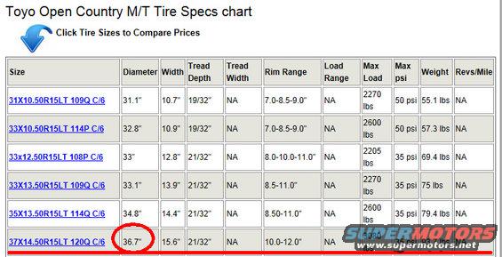 Tire size chart showing 36.7 inch diameter tires