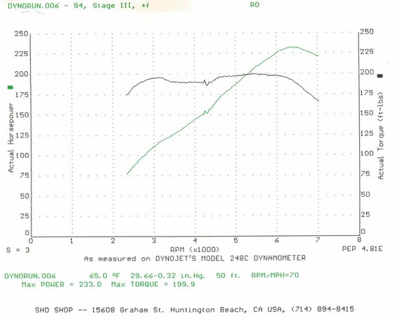 Dyno chart showing horsepower and torque curves