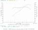 1993 Ford Taurus - Dyno chart from SHO SHOP showing horsepower and torque measurements.
