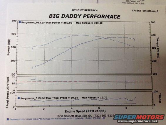 Dyno chart showing power and torque curves, fuel pressure, and boost levels