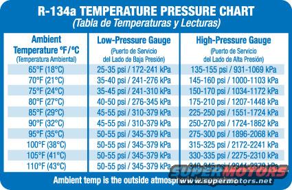 Document titled R-134a Temperature Pressure Chart with ambient temperature and gauge pressure readings