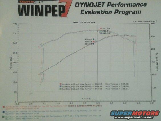 Dyno chart showing engine speed vs. power and torque