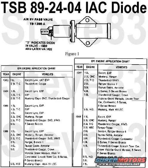 tsb892404-iacdiode.jpg TSB 89-24-04 Replacement IAC Inoperative or Rough Idle
IF THE IMAGE IS TOO SMALL, click it.

Ford:
Escort, EXP, Thunderbird 1983-88
Mustang 1984-88
Crown Victoria, Taurus 1986-88
Tempo 1988
Lincoln/Mercury:
LN7 1983
Lynx 1983-86
Cougar 1983-88
Capri 1984-86
Continental, Grand Marquis, Mark VII, Sable, Town Car 1986-88
Topaz 1988
Merkur:
XR4TI 1985-88
Scorpio 1988
Light Truck:
Bronco, F150, F250 Ranger 1985-88
Aerostar, BroncoII, Econoline 1986-88
F350 1987-88
F SuperDuty 1988

ISSUE: A rough idle created when the air bypass valve (idle air control) is replaced may be caused by a revision made to the valve's wiring harness.  Vehicles built before the 1989 model year had a diode in the air bypass valve's wiring harness.  The new replacement valves have a &quot;D&quot; marking on the plastic portion of the solenoid, above the connector cap, Figure 1.  They have a diode in the air bypass valve.  On the air bypass valve used on vehicles built before the 1989 model year, the positive and negative leads are not important to the valve's operation.  However, the polarity on the new replacement air bypass valve is important because, if the wiring harness is reversed, the valve will not work.

ACTION:  Reverse the wires in the air bypass valve connector and retest the valve.  Refer to the EFI Engine Application Chart for engines using these air bypass valves.

OTHER APPLICABLE ARTICLES: None
WARRANTY STATUS: INFORMATION ONLY
OASIS CODES: 620800

For other TSBs, check [url=http://www.revbase.com/BBBMotor/]here[/url].