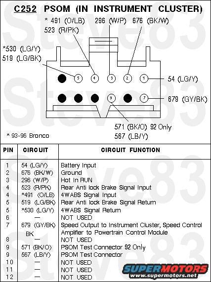 psom_c2522.jpg pinout for the PSOM plug

the signal from the Vehicle Speed Sensor first goes through the ABS Module, then to the PSOM, then finally to the ECM

1: Main Power
2: Main Ground
3: Power from key in RUN position
4: Raw VSS/ABS sensor signal In (from ABS or sensor directly)
5: Raw VSS/ABS sensor signal Out  (from ABS or sensor directly)
6: -
7: Converted VSS signal Out (converted using PSOM Constant)
8: -
9: PSOM Plug (used to change PSOM constant)
10: -
11: -
12: -