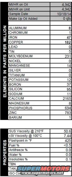 Oil analysis report with elements in parts per million and properties like viscosity and flashpoint