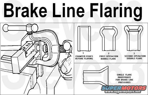 brakelineflare.jpg Brake Line Flaring

A newer design of tool may be easier to use: 
[url=https://www.amazon.com/dp/B06XPRVCPV]Titan 51535[/url] 
[url=https://www.amazon.com/dp/B082P2483D]Lisle 33260[/url] 
[url=https://www.amazon.com/dp/B01HOXH242]turret flaring tool[/url] 

[url=https://www.supermotors.net/registry/media/1172167][img]https://www.supermotors.net/getfile/1172167/thumbnail/brakelinecopy.jpg[/img][/url]