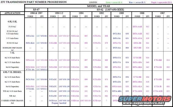 zfapplications.jpg [url=http://www.zf.com/na/content/media/import/zf_na/startseite/sso/passenger_car___light_truck/pickup_driveline/literature/Part_Number_Progression_Charts.pdf]ZF Application Chart[/url]
IF THE IMAGE IS TOO SMALL, click it.

http://www.midwesttrans.com/ZF_S542_Manual%20Transmission.html
[url=https://www.supermotors.net/registry/media/545794][img]https://www.supermotors.net/getfile/545794/thumbnail/zf-s5427.jpg[/img][/url] . [url=https://www.supermotors.net/registry/media/262739][img]https://www.supermotors.net/getfile/262739/thumbnail/zfs5427shifter.jpg[/img][/url]

[url=http://www.vaglinks.com/Docs/Catalogues/ZF.com_S5-42_47__47M_Service_manual_.pdf]ZF S5-42/47 Service Manual[/url]
https://ampdistributing.com/collections/zf-547-5-speed-transmission