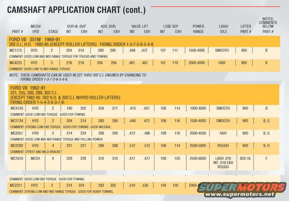 Camshaft application chart with columns for part number, duration, valve lift, and power range