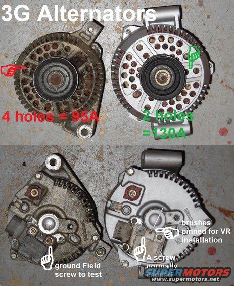 3gs.jpg 3G Alternators are easily distinguishable by the vent holes between each pair of front ribs.  95A models have 4 holes; 130A models have a larger case diameter and 2 larger holes. In 2023, the PN for the V8-style 130A 3G (the clean one above) was [url=https://www.amazon.com/dp/B00ZG1B66U]Ford F6UZ10346VBRM4 (MC GL8779RM)[/url] (pulley not included).

[url=https://www.supermotors.net/registry/media/1031634][img]https://www.supermotors.net/getfile/1031634/thumbnail/50alt3g.jpg[/img][/url] . [url=https://www.supermotors.net/registry/media/556246][img]https://www.supermotors.net/getfile/556246/thumbnail/altsidemount.jpg[/img][/url] . [url=https://www.supermotors.net/registry/media/144060][img]https://www.supermotors.net/getfile/144060/thumbnail/alternator-130a.jpg[/img][/url] . [url=https://www.supermotors.net/registry/media/843907][img]https://www.supermotors.net/getfile/843907/thumbnail/alternator3gvr.jpg[/img][/url] . [url=https://www.supermotors.net/registry/media/723349][img]https://www.supermotors.net/getfile/723349/thumbnail/alternator-130a.jpg[/img][/url] . [url=https://www.supermotors.net/registry/media/994179][img]https://www.supermotors.net/getfile/994179/thumbnail/heaterpipe.jpg[/img][/url]

The alt. on the Left has the small-case narrow-spread front-mount front casehalf used on many early applications, including '93-96 4.9Ls; the Right one has the large-case 3-bolt front casehalf used on many smallblock V8s & diesels, and others.  There are at least 3 other mounting bolt configurations for each size of case.  The rear casehalf is always the same for each of the 2 sizes, but some have an additional mounting bolt boss.

Various applications will have the rear case clocked differently, so if your wiring doesn't reach, FIRST loosen the front nut and take the pulley off.  Then remove the 3 case bolts, flip it, lift the front case while pushing the shaft into the rear case slightly, rotate the front, set it down, and reassemble it.  If the shaft (armature) slides out of the rear case, the brushes will shoot out behind the commutator.  Simply remove the voltage regulator, push the brushes back in, pin them with a paperclip or toothpick, finish assembling the alternator, reinstall the VR, and remove the pin.

Be sure to clean the case mounting points on the alt. & the engine, the alt. output stud, & the battery terminals to get an alternator's best performance:

[url=https://www.supermotors.net/registry/media/955475][img]https://www.supermotors.net/getfile/955475/thumbnail/26winchrelays.jpg[/img][/url] . [url=https://www.supermotors.net/registry/media/1055207][img]https://www.supermotors.net/getfile/1055207/thumbnail/06bracket02.jpg[/img][/url] . [url=https://www.supermotors.net/registry/media/1055206][img]https://www.supermotors.net/getfile/1055206/thumbnail/06bracket01.jpg[/img][/url] . [url=https://www.supermotors.net/registry/media/825495][img]https://www.supermotors.net/getfile/825495/thumbnail/cont6.jpg[/img][/url] . [url=https://www.supermotors.net/registry/media/825375][img]https://www.supermotors.net/getfile/825375/thumbnail/alternatormountboss.jpg[/img][/url] . [url=https://www.supermotors.net/registry/2742/69178-4][img]https://www.supermotors.net/getfile/723279/thumbnail/07done.jpg[/img][/url]

There is no advantage to the 95A over the 130A in any application.  A vehicle that came with a 95A (or ANY lower-output alt) will work at least as well with a 130A.  But there is a huge advantage to any 3G (including the 95A) over any older-generation alternator; particularly the 2G, which is known to catch fire. This page & the NEXT several show how to swap the alternator & wiring harness without changing the mounting bracket:

[url=https://www.supermotors.net/registry/media/566009][img]https://www.supermotors.net/getfile/566009/thumbnail/alt94tbird.jpg[/img][/url]

But it would be easier changing the bracket, which also changes the belt routing and possibly the belt size.