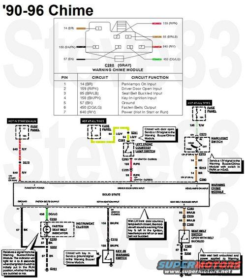 chimecircuit.jpg '90-96 Chime Module
IF THE IMAGE IS TOO SMALL, click it.

Note that '92-93 Broncos' & F-series' left front courtesy switch is a rare plastic design ([url=https://www.amazon.com/dp/B000C7WXH4]Standard DS838[/url]) located at the bottom of the B-pillar (instead of the metal design in the lower A-pillar for all other years '80-96/7). From '94-96/7, the driver's switch ([url=https://www.amazon.com/dp/B000IYIUM8]Motorcraft SW6345[/url]) returned to the lower A-pillar, like the passenger switch always was.

The warning chime/buzzer module produces a repetitive chime or steady buzzing sound for the following conditions:
- Fasten safety belt warning.
- Key-in-ignition warning with driver's door open.
- Headlamps-on warning (available on some models).

The warning chime/buzzer sounds when the driver's door is open with the key in the ignition switch (11572), and continues to sound until the key is removed or the door is closed. When the key is in the ignition, the key-in-ignition switch is closed and ground is supplied to the warning chime/buzzer module through Circuit 158 (BK/PK). When the driver's door is open, the driver's door courtesy lamp switch (13713) is closed and power is supplied to the module through Circuit 159 (R/PK).

When the ignition switch is turned to RUN or START, power is supplied through Circuit 640 (R/Y) to the warning chime/buzzer module, which then supplies power through Circuit 450 (DG/LG) to illuminate the fasten belts indicator for six seconds, whether or not the driver's safety belt is fastened.

The safety belt warning will sound for approximately six seconds unless the driver's belt switch is open (buckled or unplugged).

The warning chime sounds when the headlamp switch (11654) is in PARK or HEAD and the driver's door is open, and continues to sound until the headlamp switch is moved to OFF or the door is closed. When the headlamp switch is in PARK or HEAD, power is supplied through Circuit 14 (BR) to the module. When the driver's door is open, the driver's door courtesy lamp switch is closed and power is supplied to the module through Circuit 159 (R/PK).

See also:
http://www.revbase.com/BBBMotor/Wd
[url=https://www.supermotors.net/registry/media/498382][img]https://www.supermotors.net/getfile/498382/thumbnail/dash9496components.jpg[/img][/url] . [url=https://www.supermotors.net/registry/media/233590][img]https://www.supermotors.net/getfile/233590/thumbnail/chimes.jpg[/img][/url] .  [url=https://www.supermotors.net/registry/media/281598][img]https://www.supermotors.net/getfile/281598/thumbnail/buckle4.jpg[/img][/url] . [url=https://www.supermotors.net/registry/2742/83591-2][img]https://www.supermotors.net/getfile/1045646/thumbnail/buzzkey.jpg[/img][/url] . [url=https://www.supermotors.net/registry/media/904459][img]https://www.supermotors.net/getfile/904459/thumbnail/courtesy93b.jpg[/img][/url]