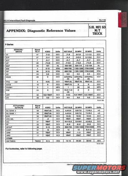 94-emissions-pg.-7a119-eeciv-diagnostic-ref.-values.jpg