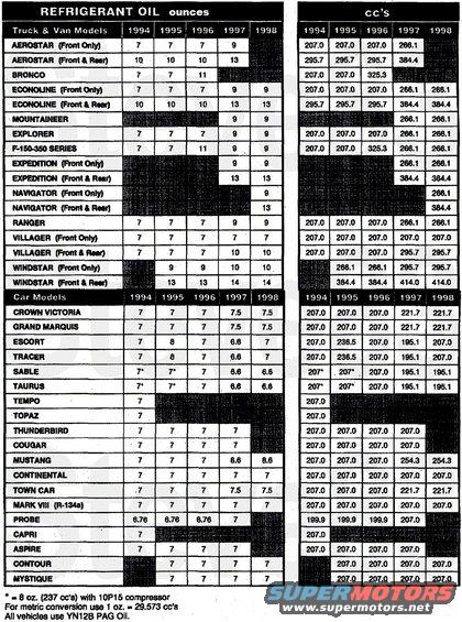 tsb971505acoilqty.jpg TSB 97-15-05 A/C Oil Quantity Chart for '94-98 Ford/L/M vehicles
Publication Date: 1997

FORD:  1994-98 ESCORT, CROWN VICTORIA, MUSTANG, TAURUS
1994-97 ASPIRE, PROBE, THUNDERBIRD
1994 TEMPO
1995-98 CONTOUR
LINCOLN-MERCURY: 1994 CAPRI, TOPAZ
1994-98 CONTINENTAL, GRAND MARQUIS, MARK VII, SABLE, TOWN CAR, TRACER
1995-98 MYSTIQUE
LIGHT TRUCK:  1994-96 BRONCO
1994-97 AEROSTAR
1994-98 ECONOLINE EXPLORER, F-150-350 SERIES, RANGER, VILLAGER
1995-98 WINDSTAR
1997-98 EXPEDITION, MOUNTAINEER
1998 NAVIGATOR

ISSUE: This TSB article will provide an easy and quick reference chart for determining the correct amount of refrigerant oil to use when servicing an A/C system.

ACTION: Refer to the chart to determine how much refrigerant oil is required to service an A/C system.

OTHER APPLICABLE ARTICLES: [url=http://www.revbase.com/BBBMotor/TSb/DownloadPdf?id=42781]97-10-05[/url]
WARRANTY STATUS: INFORMATION ONLY
__________________________________
NOTE that this DOES NOT INCLUDE the additional oil recommended by TSB [url=http://www.revbase.com/BBBMotor/TSb/DownloadPdf?id=42781]97-10-05[/url].
__________________________________
See also:

[url=http://www.supermotors.net/registry/media/71660][img]http://www.supermotors.net/getfile/71660/thumbnail/orifice-tube.jpg[/img][/url]