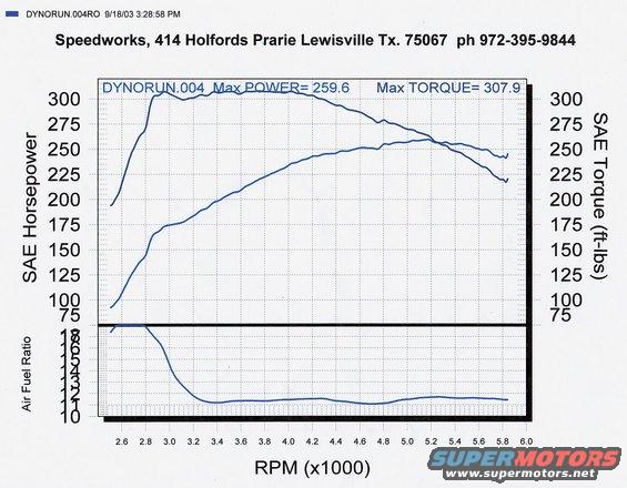 aed-almost-tuned.jpg This is a nice looking dyno graph, before pushing the timing.
*Stock NonPI longblock
*PI cams
*AED 6psi Supercharger
*FRPP shorty headers/Reinhart Exhaust
*Marauder Airbox
*ADTR Intake Tube
*FRPP 70mm TB
