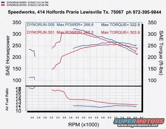 aed-tuned--start.jpg This is the supplied and tweeked tuning dyno graphs.  (TC unlocked in during the pull.)
*Stock NonPI longblock
*PI cams
*AED 6psi Supercharger
*FRPP shorty headers/Reinhart Exhaust
*Marauder Airbox
*ADTR Intake Tube
*FRPP 70mm TB