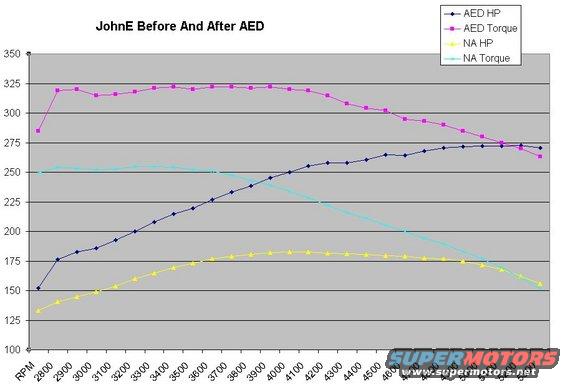 johnecomp.jpg NA Baseline compared to AED 6psi with PI cams