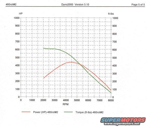 460-dyno.jpg 