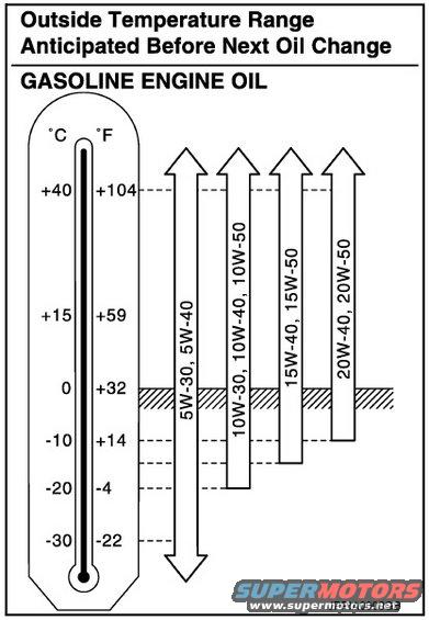 Diagram shows temperature ranges for different gasoline engine oil viscosities