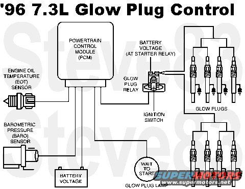 96f350dieselgprwts.jpg Glow Plug Lamp Control 
The glow plug lamp (WAIT TO START) is located on the instrument panel and is controlled by the PCM. This lamp is used to indicate when to start the engine. The PCM energizes the glow plug lamp longer if the engine is very cold or if the barometric pressure is low. 

The glow plug lamp is controlled by the following sequence: 
PCM lights the WAIT TO START lamp after a key on reset occurs. 
PCM determines the glow plug lamp activation time based on engine oil temperature, barometric pressure and battery voltage. 
PCM turns off the WAIT TO START lamp when the timer counts to the number of seconds specified by the PCM. The glow plugs will normally remain on longer than the WAIT TO START lamp.

See also:
[url=https://www.supermotors.net/registry/media/1099335][img]https://www.supermotors.net/getfile/1099335/thumbnail/glowplugrelaytime.jpg[/img][/url] . [url=https://www.supermotors.net/registry/media/1124312][img]https://www.supermotors.net/getfile/1124312/thumbnail/96f350dieselfuel.jpg[/img][/url]