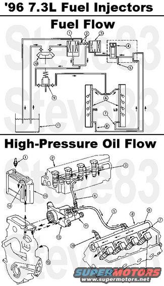 96f350dieselfuel.jpg Fuel Supply System consists of the following three major subsystems: 

Fuel supply system 
Injection control pressure system 
Fuel injector assembly 

The tandem fuel pump is a camshaft-driven, two-stage diaphragm/piston pump mounted in the engine &quot;V.&quot; 

Fuel is drawn from the fuel tank through the primary filter by the diaphragm section of the tandem fuel pump. Pressurized fuel (approximately 28 kPa [4 psi]) is supplied to the secondary filter and returned to the second stage of the tandem fuel pump. The piston-actuated second stage of the tandem fuel pump supplies 276-345 kPa (40-50 psi) of fuel to the rear of each cylinder head where it flows to a fuel rail machined in each cylinder head. 

Drillings in the cylinder head route the fuel to the plunger area of the fuel injector which can pressurize the fuel to 124 MPa (18,000 psi) for delivery to the combustion chamber via a conventional nozzle/valve tip arrangement. 

Return fuel is plumbed from fittings at the front of each cylinder head to a regulator block which contains a piston/spring type regulator valve that maintains pressure to approximately 345 kPa (50 psi). A de-aeration bleed orifice between the fuel filter and the regulator block vents air trapped in the fuel filter. Most of the fuel from the regulator is recirculated to the inlet of the piston (high pressure) stage of the transfer pump. Fuel return to the tank is limited by the fuel filler bleed orifice and a 0.0008mm (.020-inch) fuel return bleed orifice. This prevents the fuel from overheating in the tank.

1  9N184  Fuel Filter  
2  %u2014  Tank Return Orifices (Part of 9155)  
3  %u2014  Strainer Assembly (Part of 9155)  
4  %u2014  Fuel Pressure Regulator (Part of 9155)  
5  9F597  Schrader Valve  
6  1825115C91  Cylinder Heads  
7  9D308  Fuel Return Tube (LH)  
8  9B273  Fuel Return Tube (RH)  
9  %u2014  Piston Stage (Part of 9350)  
10  %u2014  Diaphragm Stage (Part of 9350) 
11  9002  Fuel Tank  

Injection Pressure Control 
The system uses hydraulically actuated injectors to pressurize the fuel inside the injectors. The hydraulic fluid, used to actuate the injectors, is engine oil. 

Oil is drawn from the oil pan through the pickup tube by the engine oil pump. The engine oil pump is a gerotor-type pump driven by the crankshaft. Oil is fed through passages in the front cover to an oil reservoir mounted on top of the front cover. 

The reservoir makes available a constant supply of oil to a high pressure hydraulic pump mounted in the engine &quot;V.&quot; The high pressure pump is a gear-driven seven-plunger swash plate pump. High pressure oil is delivered by the high pressure pump to oil rails machined into the cylinder heads. 

When an injector is electrically energized, a poppet valve is opened by an electronic solenoid mounted on the injector. Oil pressure is allowed to flow into the injector and act on the amplifier piston. When injection is ended, the pressure on top of the amplifier piston is vented by the poppet valve through the top portion of the injector and directed by the oil troughs mounted on the injector to a push tube hole for return to the crankcase.

1  1825263C91  Oil Pressure Sensor  
2  1825115C91  Cylinder Head, Right  
3  %u2014  To Crankcase  
4  9J323  High Pressure Oil Pump Supply Hose (RH)  
5  9A332  High Pressure Oil Pump Supply Hose (LH)  
6  %u2014  Cylinder Head High Pressure Rail (Part of 1825115C91)  
7  %u2014  Injector Return  
8  1825115C91  Cylinder Head, Left  
9  9E527  Fuel Injector  
10  9F838  Injection Control Pressure (ICP) Sensor  
11  1825250C91  Injection Pressure Regulator (IPR)  
12  1825259C91  High Pressure Oil Pump  
13  %u2014  From Engine  
14  %u2014  Bleed Hole (Part of 1823534C2)  
15  1823534C2  High Pressure Oil Pump Supply Reservoir 

Injector Driver Module 
The injector driver module (IDM) is used in conjunction with the PCM to sequentially control power to the fuel injectors on the 7.3L DI turbo diesel engine. The PCM processor generates two digital control signals for the IDM: fuel delivery control signal (FDCS) and cylinder identification (CID). The FDCS signal is used by the IDM to control injection timing and injection duration. The CID provides synchronization to the engine's first and fifth injector (firing order). The IDM verifies that FDCS and CID occur at valid timing intervals. The IDM outputs an electronic feedback (EF) signal, to the PCM, which is a delayed mimic of the FDCS for verification. Selected diagnostic information is also passed to the PCM via the EF signal in run mode. 

The IDM is a high-energy power supply which acts as an energy distributor to provide regulated injector energy and control to the unit fuel injectors, based on FDCS and CID commands from the PCM. All IDM components are solid state; there are no user serviceable parts or adjustments. The IDM internal power supply uses a DC-to-DC converter to boost the supply voltage (VBATT) up to 115V DC. This supply is required to overcome the initial impedance of the injectors, ensuring rapid turn on. There are two high side drivers, one for each bank (left and right cylinder bank), and eight low side drivers, one for each injector. One high and one low side must be turned on to energize an injector. Once synchronized with the PCM, the IDM will select the proper low side driver (enable) and control the corresponding high side driver to regulate the current to an injector. 

Continuous and on-demand system diagnostic information is provided between the PCM processor and the IDM via the EF signal. During normal operation, the IDM can indicate to the PCM that an injector low side short to ground has been detected, or that the IDM has lost synchronization. 

The IDM constantly performs self-diagnostics and also monitors the injector circuits for electrical faults. Any fault codes set are transmitted via the EF signal to the PCM during Key On/Engine Off On-Demand Self Test. If the PCM is unable to obtain diagnostic information from the IDM, DTC 1668 is set.

See also:
[url=https://www.supermotors.net/registry/media/1099335][img]https://www.supermotors.net/getfile/1099335/thumbnail/glowplugrelaytime.jpg[/img][/url] . [url=https://www.supermotors.net/registry/media/1124311][img]https://www.supermotors.net/getfile/1124311/thumbnail/96f350dieselgprwts.jpg[/img][/url]