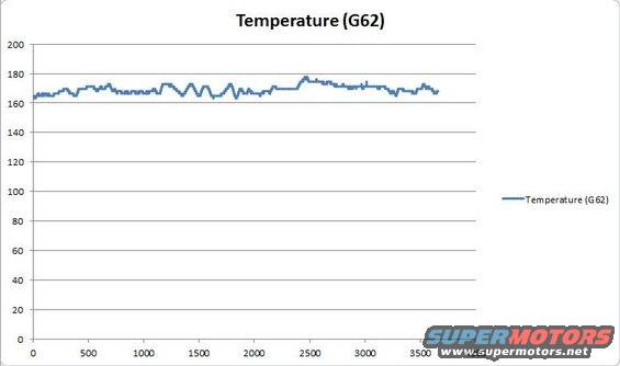 Coolant Temp before replacement. 68 degrees F Ambient.