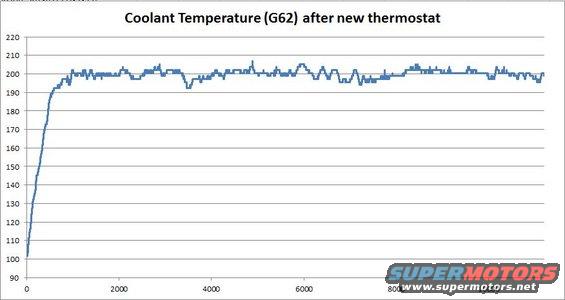 coolant-temperature-after-new-thermostat.jpg