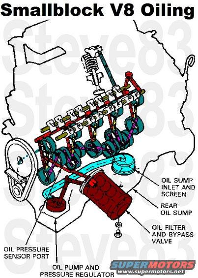 smallblockoiling.jpg Smallblock V8 Oiling
IF THE IMAGE IS TOO SMALL, click it.

Oil is lifted from the pan (sky blue) through the pickup screen & tube into the pump (dark red) which pushes the oil through the filter. The clean high-pressure oil (red) flows past the pressure port at the LHF of the block to the main galley along the RHS, which feeds the main & camshaft bearings (teal green) & rod bearings via the crankshaft (pink), and the crossover at the back of the block. The crossover supplies each lifter galley. As each lifter (HLA) reaches the bottom of its cam lobe, its bleed hole is exposed to the main galley's high-pressure oil, which fills it (with the help of the internal spring) to adjust out all the lash from that rocker. As the lobe raises the HLA, its bleed hole is blocked, maintaining that adjustment for that stroke.  Leakage from each lifter flows up the pushrod to spill onto each rocker & valve guide. Spillage from the camshaft flows over the timing chain at low pressure.  NOT SHOWN: some of the pressurized oil from the front cam bearing lubes the distributor bearings.  Splash from the cam lobes lubes the distributor gear.

[url=https://www.supermotors.net/registry/media/258880][img]https://www.supermotors.net/getfile/258880/thumbnail/oil-temp-range.jpg[/img][/url] . [url=https://www.supermotors.net/registry/media/1129211][img]https://www.supermotors.net/getfile/1129211/thumbnail/oilfilterfl1a.jpg[/img][/url] . [url=https://www.supermotors.net/registry/media/71808][img]https://www.supermotors.net/getfile/71808/thumbnail/oil-cooler.jpg[/img][/url]
____________________________________________________
SSM# 19462 OASIS MESSAGE :
SOME 1997-2007 E150/F150, 1997-2007 CROWN VIC./GRAND MARQUIS/TOWN CAR, 1997-2004 MUSTANG GT, 1997-1998 T-BIRD/COUGAR AND 2002-2005 EXPLORER/MOUNTAINEER WITH 4.6L 2V ENGINE MAY EXPERIENCE AN ENGINE TICKING OR RATTLE NOISE THAT SOUNDS LIKE A STUCK TAPPET (HLA). THIS MAY BE DUE TO THE DETERIORATION OF AN AFTERMARKET OIL FILTER. VEHICLES WITH THIS CONDITION HAVE LOW OIL PRESSURE AT ONE CYLINDER HEAD ONLY, WHILE MAIN PRESSURES ARE NORMAL. DISLODGED MATERIAL FROM THE AFTERMARKET OIL FILTER BLOCKS THE CAM CAP OIL PASSAGE, EITHER AT CYLINDER #4 (RIGHT BANK REAR) OR CYLINDER #5 (LEFT BANK FRONT). FORD RECOMMENDS THE USE OF FORD APPROVED FILTERS ONLY. DAMAGE TO ENGINES CAUSED BY AFTERMARKET OIL FILTERS ARE NOT COVERED UNDER WARRANTY.