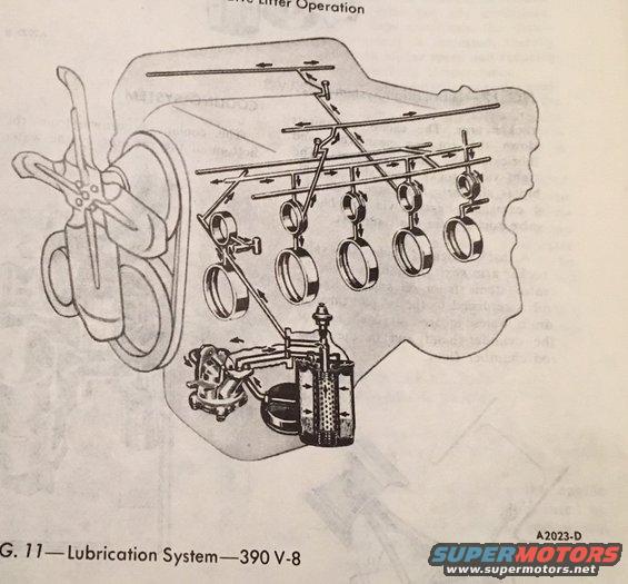 Diagram showing the lubrication system of a 390 V-8 engine, illustrating oil flow