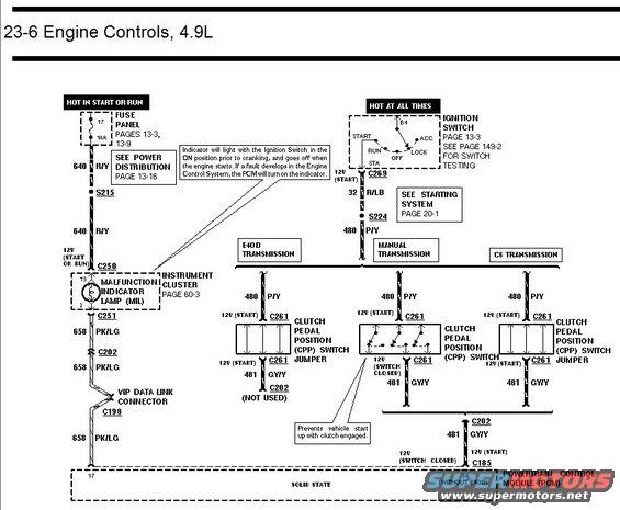 Engine controls diagram for 4.9L engine, showing ignition and transmission circuits