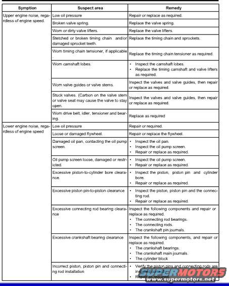 Service document with symptoms, suspect areas, and remedies
