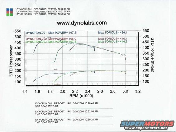 Dyno chart showing horsepower and torque curves for a Fiero GT
