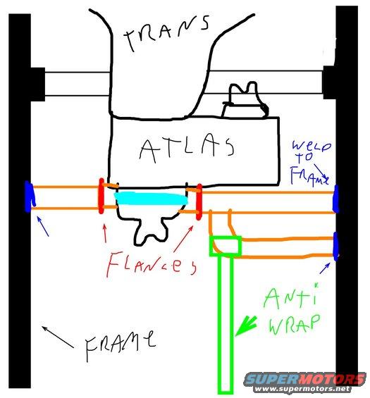 Diagram showing a transmission, Atlas transfer case, flanges, and anti-wrap bar connected to a frame