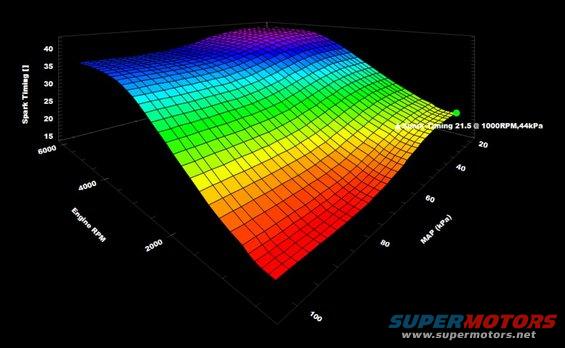 3D graph showing spark timing versus engine RPM and MAP pressure, with a data point at 21.5 degrees at 1000 RPM and 44 kPa