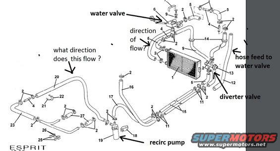 Diagram of a vehicle's cooling system with labels for water valve, diverter valve, and recirc pump