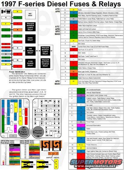 fuses.jpg Fuse Map for '97 F-series Diesel
CLICK IMAGE AGAIN to ensure you have the largest version before saving or printing.  Printed to standard letter paper, it can be folded in half & laminated.