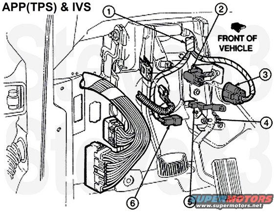 appivs.jpg '94.5-97 PowerStroke 7.3L DI Turbo Diesel Accelerator Pedal Position (APP) sensor & Idle Validation Switch (IVS) 

1 - Takeout from main wiring harness
2 - Accelerator Pedal Position sensor
3 - Connector for APP
4 - Accelerator pedal assembly
5 - Idle Validation Switch
6 - Connector for IVS

The IVS should be closed (less than 5 Ohms, short circuit, ON) when the pedal is released, and open (greater than 10K Ohms, OFF) at any other pedal position.
The APP is tested as this page describes:

[url=https://www.supermotors.net/registry/media/1159546][img]https://www.supermotors.net/getfile/1159546/thumbnail/tpsgraph.jpg[/img][/url]