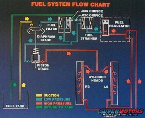 fuelflow.jpg 7.3L PSTD Fuel Flow Schematic
IF THE IMAGE IS TOO SMALL, click it.

[url=https://www.supermotors.net/registry/media/1161710][img]https://www.supermotors.net/getfile/1161710/thumbnail/ffbowl.jpg[/img][/url] . [url=https://www.supermotors.net/vehicles/registry/media/1161678][img]https://www.supermotors.net/getfile/1161678/thumbnail/filterhousing.jpg[/img][/url] . [url=https://www.supermotors.net/vehicles/registry/media/1163421][img]https://www.supermotors.net/getfile/1163421/thumbnail/fuelsystem.jpg[/img][/url]