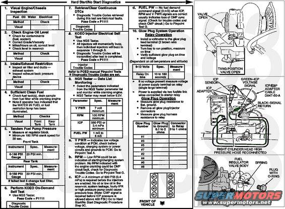 startingchecklist.jpg Hard/No Start Diagnostic Checklist for '94.5-97 F-series 7.3L

1. Visual Engine/Chassis Inspection
Purpose: This is a visual inspection to check the general condition of the engine and look for obvious causes of hard start or no start conditions.
Recommended Procedure:
Inspect fuel system including fuel tank and fuel lines for kinks, bends and/or leakage. Check oil lines and high pressure pump in engine &quot;V&quot; for major oil leaks. Inspect for coolant leaks at radiator and heater hoses and check coolant level. Inspect wiring for correct routing and make sure no rubbing or chafing has occurred. Inspect the in-line 42-way, injector driver module (IDM), powertrain control module (PCM) and sensor connectors to make sure they are completely seated and in good condition.

Possible Causes:
- Loose or leaking fuel supply lines could cause fuel system to lose prime.
- Kinked or blocked fuel supply lines will create fuel restriction.
- Massive fuel or oil leaks could contribute to no start conditions.
- Coolant leaks could indicate serious engine problems.
- Electronic connectors may be damaged or not installed properly causing a no start condition. The camshaft position (CMP) sensor and the injection pressure regulator (IPR) are the two most critical electronic sensors/actuators to inspect in no start situations.

Tools Required: Inspection light

2. Check Engine Oil Level
Purpose: To determine if there is enough oil or oil of sufficient quality to operate the injectors.

Recommended Procedure:
Check oil level with dipstick when vehicle is on level ground. If there is no oil or very little oil in the crankcase, the injectors will not operate.
If the oil level on the dipstick is overfull it is possible the engine was incorrectly serviced or fuel is diluting the oil and filling the crankcase. Usually if a substantial amount of fuel is in the oil it will have a fuel odor.
Inspect oil for color. A milky white oil indicates possible coolant contamination and will have an ethylene glycol odor.
Check service records for correct oil type and viscosity for the vehicle operating temperature. Single weight or 15W-40 oil is not recommended for cold ambient temperatures. 10W-30 oil is recommended for cold ambient temperatures. Oil that has had extended drain intervals will have increased viscosity (become thicker) and will make engine cranking more difficult and starting less reliable at temperatures below freezing. Refer to the lube oil chart in the service manual or operator's manual for the correct oil selection for temperature conditions.
The level in the oil reservoir should also be checked. Remove the inspection plug in top of reservoir and check to see if the oil reservoir is full. (A reservoir that drains back after the engine has not been operated for a period of time can cause a hard start and die condition.) Filling the reservoir will allow the system to prime faster facilitating starting.

Possible Causes:
- Oil level low -- oil leak, oil consumption, incorrect servicing.
- Oil level high -- incorrect servicing, fuel dilution from tandem fuel pump, fuel dilution from injector O-rings.
- Oil contamination with coolant -- oil cooler, head gasket, porosity.
- Low reservoir level -- engine built dry (not pressure lubed), prolonged period of not running, leaking check valve in high pressure pump, excessive cranking without starting.

Tools Required: 1/4-inch drive ratchet or breaker bar to remove inspection plug

3. Intake/Exhaust Restriction
Purpose: This is a visual inspection to determine if an air intake or exhaust restriction is contributing to a no start or hard start condition. If the engine does start with a high air intake or exhaust restriction, a considerable amount of black/blue smoke is produced.

Recommended Procedure:
Inspect the air cleaner inlet and ducting to assure that it is not blocked or collapsed. Inspect the air cleaner housing and filter for proper installation. Inspect the filter minder to assure intake restriction is below the red marks.
Inspect the exhaust back pressure device bellcrank during cranking and assure that it is not closing. Inspect the exhaust system for damaged or blocked pipes. When the tang is against the stop, the valve is fully open.

Possible Causes:
- Snow, plastic bags or other foreign material may restrict airflow at the air inlet.
- Misrouted air cleaner ducting.
- On engines recently repaired, rags or cap plugs may have been inadvertently left in an air inlet pipe.
- Exhaust back pressure device may be closing during cranking or stuck closed.
- Tailpipe or muffler may have collapsed or been damaged or the catalytic converter is clogged.

Tools Required: None

4. Sufficient Clean Fuel
Purpose: The purpose of this test is to see if the fuel system is getting sufficient clean fuel to start and run.

Recommended Procedure:
Route a hose from the fuel drain line to a clear container and open the drain. Crank the engine and observe the fuel flowing into the container. Stop cranking the engine when the container is half full.
Observe the WATER IN FUEL lamp while cranking the engine. If the lamp is illuminated, the fuel is probably contaminated with water.
Flow out of the drain should be a steady stream. Insufficient flow could indicate fuel supply or fuel system problems.
Inspect fuel in the container. It should be straw colored, but not cloudy. It also should be free of water and contaminants. Dyed red or blue fuel indicates off-highway fuel.
If engine oil is present in the fuel it may indicate an injector O-ring leak and subsequent loss of rail pressure. If that is suspected, check rail pressure during engine cranking (Hard Start/No Start Diagnostic Procedures Step 9C).
Some sediment and water may be present in the fuel sample if the fuel filter has not been serviced for a prolonged period of time and/or if the sediment and water have not been drained recently. If that is the case a second sample may be required to determine fuel quality.

Possible Causes:
- No fuel in tank.
- If equipped with a fuel line valve, it could be shut off.
- If equipped with dual tanks, the switch valve could be faulty.
- Fuel supply line could be broken or crimped.
- Fuel could be jelled (most likely in cold weather with No. 2 fuel).
- Pickup tube screen in tank could be clogged.

Cloudy fuel indicates that the fuel may not be a suitable grade for cold temperatures, excessive water or contaminants may indicate that the tank and fuel system may need to be flushed and cleaned.
Tools Required: Clear container -- approximately 1-quart

5. Tandem Fuel Pump Pressure
Purpose: To determine if there is sufficient fuel pressure for starting (>20psi from each tank).
Recommended Procedure: Connect Rotunda High Fuel Pressure Adapter 014-00931-3 or equivalent to the Schrader valve mounted in the fuel regulator block. Connect a line for a 160 psi gauge to the adapter. Crank engine at 100 rpm minimum and measure maximum fuel pressure.
Possible Causes:
- A fuel filter could cause high restriction and low fuel pressure because of dirt or fuel jelling in cold ambient temperatures. Change filter and retest. (Note: It may take a couple of crank cycles to purge the air out of the fuel system.)
- Debris in the fuel regulator valve will cause low fuel pressure. Disassemble, inspect and clean.
- A kinked or severely bent fuel supply line or blockage at the pickup tube could cause restriction and therefore low fuel pressure.
- A loose fuel line on the suction side of the fuel system could cause air to be ingested into the system and cause low fuel pressure.
- The fuel pump could have internal damage, e.g., ruptured diaphragm, seized plunger or leaking check valves.

Tools Required:
- 0 to 160 psi fuel pressure gauge
- Rotunda High Fuel Pressure Adapter 014-00931-3 or equivalent line with 1/4-inch NPT fitting

6. Perform KOEO On-Demand Self Test
Purpose: To determine if the PCM has detected any fault conditions that would cause a hard start or no start condition.
Recommended Procedure: Connect the NGS Tester to the data link connector (DLC) under the dash. Turn off accessories. If vehicle is equipped with an auxiliary powertrain control (rpm control), it must be turned off to perform self tests.
- Perform the necessary vehicle preparation and visual inspection. Refer to «Quick Test Operation».
- Select VEHICLE & ENGINE SELECTION menu.
- SELECT NEW VEHICLE, YEAR & MODEL.
- Select DIAGNOSTIC DATA LINK.
- Select PCM-POWERTRAIN CONTROL MODULE.
- Select DIAGNOSTIC TEST MODE.
- Select KOEO ON DEMAND SELF TEST.
- Turn key on.
- Follow operating instructions from the menu.
- Record DTCs and follow appropriate pinpoint test.
- After test, cycle key to off before running other tests or driving vehicle.

If performing repeated self tests, it may be necessary to unplug glow plug relay to keep battery from going dead. Ignore DTC 0380 while glow plug relay is unplugged.

NOTE: If IDM trouble codes are retrieved, use the following special instructions required to clear IDM trouble codes (1995/1996 model year).
- Key on.
- Record IDM trouble codes stored in &quot;KOEO ON DEMAND SELF TEST&quot; and &quot;KOEO INJECTOR ELECTRICAL SELF TEST&quot; modes.
- Access &quot;RETRIEVE/CLEAR CONTINUOUS DTCs&quot; from NGS Tester menu to clear IDM trouble codes from memory.
- Record any codes displayed. (P1111 may be the only code displayed.)
- Push &quot;CLEAR ALL&quot; button on NGS Tester.
- IDM trouble codes are now cleared from memory. Repeat the KOEO On-Demand Self Test and KOEO Injector Electrical Self Test. Any IDM codes that reappear are IDM hard faults. If no IDM codes reappear, then the fault is an intermittent IDM fault.

Possible Causes: The most likely PCM detectable faults that will cause a no start or hard start condition are:
- CMP sensor inactive faults.
- IPR output circuit check fault.
- FDCS, CID and IDM ENABLE circuit faults.

Tools Required: Rotunda New Generation Star (NGS) Tester 007-00500 or equivalent

7. Retrieve/Clear Continuous DTCs
Purpose: To determine if the PCM has detected any historical or intermittent fault conditions that would cause a hard start/no start symptom. The condition that caused a continuous DTC may no longer exist.
Recommended Procedure: Connect the NGS Tester to the DLC under the dash. Turn off accessories. If vehicle is equipped with an auxiliary powertrain control (rpm control), it must be turned off to perform self tests.
- Perform the necessary vehicle preparation and visual inspection. Refer to «Quick Test Operation».
- Select VEHICLE & ENGINE SELECTION menu.
- SELECT NEW VEHICLE, YEAR & MODEL.
- Select DIAGNOSTIC DATA LINK.
- Select PCM-POWERTRAIN CONTROL MODULE.
- Select DIAGNOSTIC TEST MODE.
- Select RETRIEVE/CLEAR CONTINUOUS DTCs
- Turn key on.
- Follow operating instructions from the menu.
- Record DTCs and follow appropriate pinpoint test for continuous code diagnostics.
- After test, cycle key to off before running other tests or driving vehicle.
- Continuous DTCs must be cleared after repair is made.

If performing repeated self tests, it may be necessary to unplug glow plug relay to keep battery from going dead. Ignore DTC 0380 while glow plug relay is unplugged.
NOTE: IDM codes must be cleared in this mode even though they only appear in KOEO On-Demand Self Test. If IDM trouble codes are retrieved, use the following special instructions required to clear IDM trouble codes (1995/1996 model year).
- Key on.
- Record IDM trouble codes stored in &quot;KOEO ON DEMAND SELF TEST&quot; and &quot;KOEO INJECTOR ELECTRICAL SELF TEST&quot; modes.
- Access &quot;RETRIEVE/CLEAR CONTINUOUS DTCs&quot; from NGS Tester menu to clear IDM trouble codes from memory.
- Record any codes displayed. (P1111 may be the only code displayed.)
- Push &quot;CLEAR ALL&quot; button on NGS Tester.
- IDM trouble codes are now cleared from memory. Repeat the KOEO On-Demand Self Test and KOEO Injector Electrical Self Test. Any IDM codes that reappear are IDM hard faults. If no IDM codes reappear, then the fault is an intermittent IDM fault.

Tools Required: Rotunda New Generation Star (NGS) Tester 007-00500 or equivalent

8. KOEO Injector Electrical Self Test
NOTE: If unable to perform KOEO Injector Electrical Self Test, disconnect IDM connector and check injector high and low side for shorts or opens.
Purpose: To determine if the injector solenoids and valves are operating, by buzzing all injectors together and then buzzing each injector in numerical sequence (1 through 8 ).

Recommended Procedure:
NOTE: If no DTCs are present and the KOEO Injector Electrical Self Test aborts while trying to perform, go to Pinpoint Test AB, Step «AB29».
Connect the NGS Tester to the DLC under the dash. Turn off accessories. If vehicle is equipped with an auxiliary powertrain control (rpm control), it must be turned off to perform self tests.
- Perform the necessary vehicle preparation and visual inspection. Refer to «Quick Test Operation».
- Select VEHICLE & ENGINE SELECTION menu.
- SELECT NEW VEHICLE, YEAR & MODEL.
- Select DIAGNOSTIC DATA LINK.
- Select PCM-POWERTRAIN CONTROL MODULE.
- Select DIAGNOSTIC TEST MODE.
- Select KOEO INJECTOR ELECTRICAL SELF TEST.
- Follow operating instructions from the menu.
- Record DTCs and follow appropriate pinpoint test.
- After test, cycle key to off before running other tests or driving vehicle.

If performing repeated self tests, it may be necessary to unplug glow plug relay to keep battery from going dead. Ignore DTC 0380 while glow plug relay is unplugged.
NOTE: If IDM trouble codes are retrieved, use the following special instructions required to clear IDM trouble codes (1995/1996 model year).
- Key on.
- Record IDM trouble codes stored in &quot;KOEO ON DEMAND SELF TEST&quot; and &quot;KOEO INJECTOR ELECTRICAL SELF TEST&quot; modes.
- Access &quot;RETRIEVE/CLEAR CONTINUOUS DTCs&quot; from NGS Tester menu to clear IDM trouble codes from memory.
- Record any codes displayed. (P1111 may be the only code displayed.)
- Push &quot;CLEAR ALL&quot; button on NGS Tester.
- IDM trouble codes are now cleared from memory. Repeat the KOEO On-Demand Self Test and KOEO Injector Electrical Self Test. Any IDM codes that reappear are IDM hard faults. If no IDM codes reappear, then the fault is an intermittent IDM fault.

Possible Causes:
- Open injector wire.
- Bad injector connector.
- Shorted wire or connector.
- Open solenoid.
- Defective IDM.

Tools Required: Rotunda New Generation Star (NGS) Tester 007-00500 or equivalent

9. Check VPWR During Cranking
Purpose: To verify PCM power-up during cranking. Lack of power to PCM can cause a no start condition as well as fault code loss. The NGS Tester requires a minimum system voltage of 9.5 volts to avoid resetting.
Recommended Procedure: Install NGS Tester. Access VPWR PID on NGS Tester and monitor while cranking the engine. Minimum values are:
- VPWR: 7
- RPM: 100
- ICP: 500psi or 3.4mPa
- FUEL PW: 1~6ms

Possible Causes:
- Low battery voltage.
- Charging system problem.
- Power circuit and ground faults to the PCM.

Refer to «Pinpoint Test A» to diagnose a voltage concern.
NOTE: Battery voltage below 9.5 volts can cause the NGS Tester to reset. If the NGS Tester resets during a self test or while PID monitoring, it may be necessary to install a battery charger to maintain the correct voltage.
Tools Required: Rotunda New Generation Star (NGS) Tester 007-00500 or equivalent

9b. Check RPM Signal While Cranking
Purpose: To determine if the CMP sensor and circuit are functioning.
Recommended Procedure: Install NGS Tester. Access RPM PID on NGS Tester and monitor rpm reading while cranking the engine. NGS Tester will read rpm if PCM is receiving a CMP signal.

Possible Causes:
- Faulty wire harness connection.
- Poor CMP ground connection.
- Incorrect CMP sensor to target wheel spacing.
- Defective CMP sensor.
Refer to «Pinpoint Test G» for CMP sensor diagnosis.
Tools Required: Rotunda New Generation Star (NGS) Tester 007-00500 or equivalent

9c. Monitor ICP While Cranking
Purpose: To determine if the injection control system can supply enough injection control pressure to sustain starting.
Recommended Procedure: Install NGS Tester. Access ICP PID on NGS Tester and monitor ICP reading while cranking the engine.
NOTE: CMP signal is required before injection control pressure is allowed above 400 psi.
If value does not meet the minimum specification, the injectors are not being enabled by the PCM because of insufficient pressure.

Possible Causes:
- Injection control pressure system leak.
- Oil reservoir level low.
- IPR failure.
- Faulty high pressure pump.

Injection Control Pressure Leak Test
Removing the ICP sensor and inspecting the level in the oil rail will determine if oil is being supplied to the rail. Removing the inspection plug in the top of the reservoir will help determine if the reservoir is full. A reservoir that drains back after the engine has not been operated for a long period of time can cause a hard start condition.

Purpose: Isolate the cause of low injection control pressure.
Recommended Procedure:

Right Cylinder Head Check
Remove the high pressure hose from the right cylinder head and cover the fitting on the cylinder head with the appropriate cap from the Fuel/Oil/Turbo Protector Cap Set T94T-9395-AH. Install the plug from the Oil High Pressure Leakage Test Adapter Set D94T-6600-A into the high pressure hose to block it off. Connect the ICP/EBP Adapter Cable D94T-50-A to the ICP sensor. Connect a DVOM between signal return and ICP signal wires on the ICP/EBP Adapter Cable D94T-50-A. Crank the engine and monitor the signal. The DVOM should read 1 to 4 volts.
CAUTION: The engine may start!
If the engine starts or if injection control pressure is now within specification, the injection control pressure leak has been isolated to the right cylinder head. Inspect the fuel to see if oil is in the fuel. If no oil is present in the fuel, remove the valve cover, crank the engine and inspect the injector body and injector bore area for leakage.
CAUTION: Oil is under high pressure!

Left Cylinder Head Check
Remove the cap and plug, then reinstall the high pressure hose to the right cylinder head. Remove the high pressure hose from the left cylinder head and cover the fitting on the cylinder head with the appropriate cap from the Fuel/Oil/Turbo Protector Cap Set T94T-9395-AH. Install the ICP adapter from the Oil High Pressure Leakage Test Adapter Set D94T-6600-A into the high pressure hose. Remove the ICP sensor and install the sensor in the end of the ICP adapter. Connect the ICP/EBP Adapter Cable D94T-50-A to the ICP sensor. Connect a DVOM between the signal return and ICP signal wires of the ICP/EBP Adapter Cable D94T-50-A. Crank the engine and monitor the signal. The DVOM should read 1 to 4 volts.
CAUTION: The engine may start!
If the engine starts or if injection control pressure is now within specification, the injection control pressure leak has been isolated to the left cylinder head.

IPR and High Pressure Pump Test
If injection control pressure is still low after ruling out both cylinder heads as the source of injection control pressure leakage, perform the following steps to isolate the cause. Leave the ICP sensor and ICP adapter connected to the left high pressure hose. Remove the high pressure hose from the right cylinder head and cover the fitting on the cylinder head with the appropriate cap from the Fuel/Oil/Turbo Protector Cap Set T94T-9395-AH. Install the plug from the Oil High Pressure Leakage Test Adapter Set D94T-6600-A into the high pressure hose to block it off. With the high pressure pump effectively deadheaded, crank the engine and monitor the signal. If injection control pressure is not within specification, replace the Injection Pressure Regulator (IPR) with a known good IPR and retest. If a low pressure condition still exists, the problem is most likely with the high pressure pump or the high pressure pump drive gear.

Tools Required:
- Fuel/Oil/Turbo Protector Cap Set T94T-9395-AH
- ICP/EBP Adapter Cable D94T-50-A
- Oil High Pressure Leakage Test Adapter Set D94T-6600-A
- Rotunda Digital Volt-Ohm Multimeter (DVOM) 105-00050 or equivalent
- 1/4-inch drive ratchet or breaker bar to remove inspection plug

9d. Check Fuel Pulse Width (FUEL PW) While Cranking
Purpose: To verify that the Fuel Delivery Command Signal (FDCS) system is functioning correctly.
Recommended Procedure:
Install NGS Tester. Access FUEL PW PID on NGS Tester and monitor while cranking engine. No fuel command signal when ICP, RPM and VPWR signals are correct usually indicates a loss of CMP sync signal. Refer to «Pinpoint Test G» for CMP sensor diagnosis.

A 1 to 6 ms fuel pulse width will be sent by the PCM to the IDM when a sync pulse has been received from the CMP sensor and when sufficient injection control pressure is present. A 0.42 ms fuel pulse width (a no fueling pulse) will be sent by the PCM when a sync pulse has been received from the CMP sensor and if insufficient injection control pressure is present. This 0.42 ms fuel pulse width will not allow injectors to be enabled, but does keep the IDM and PCM synchronized until sufficient injection control pressure is realized.


Possible Causes:
- FDCS circuitry.
- PCM.
- IDM.
Tools Required: Rotunda New Generation Star (NGS) Tester 007-00500 or equivalent

10. Glow Plug System Operation
Purpose: To determine if the glow plug system operation is sufficient to permit starting.
Recommended Procedure:

Relay Operation
Install a DVOM on the glow plug feed side of the glow plug relay (large stud with two wires connected). Turn the ignition key to the ON position but do not attempt to start. Note the time in seconds from when the key is turned on and the glow plug relay energizes until the glow plug relay de-energizes. The glow plug relay makes a loud click noise which is easily heard when it energizes and de-energizes. The dome light will dim and the dash voltmeter will dip when the glow plugs are drawing current from the battery. Compare the times measured to the table (time will be affected by engine temperature, battery condition and vehicle altitude). The voltage at the glow plug feed terminal may vary from 9 to 12 volts depending upon battery condition.

If battery voltage is not present, check for B  at the power supply terminal (terminal with single large wire). Power for glow plug power supply is supplied from the starter relay through two fusible links at solenoid.

Glow Plug Operation
Disconnect all of the glow plug/injector harness connectors from the valve cover gaskets. With the Rotunda Glow Plug Injector Adapter 014-00935 or equivalent installed, measure glow plug resistance to ground (preferably B-). A resistance measurement of 0.1 to 2 ohms indicates a good glow plug.

Glow Plug Harness Continuity
Measure for continuity from the connector harness to the glow plug feed terminal on the glow plug relay. Resistance should be less than 0.1 to 1 ohm.Incorrect measurements will result if all glow plug/injector connectors to valve cover are not disconnected.

Possible Causes:
Insufficient glow plug ON time will not allow enough heat to accumulate in the combustion chamber to easily facilitate starting. If the glow plug system ON time does not meet any of the specifications in the accompanying chart the problem is most likely a faulty wire harness connection, ground connections or glow plug relay.

If the glow plug resistance to ground is high, the most likely causes are an open under valve cover (UVC) harness or an open glow plug.

Tools Required:
- Rotunda Digital Volt-Ohm Multimeter (DVOM) 105-00050 or equivalent
- Rotunda Glow Plug Injection Adapter 014-00935 or equivalent
- Stop watch or equivalent