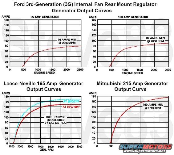 generatoroutput.jpg Alternator Output Curves for Ford 3G (95A & 130A), Leece-Neville 165A, and Mitsubishi 215A

[url=https://www.supermotors.net/registry/media/843907][img]https://www.supermotors.net/getfile/843907/thumbnail/alternator3gvr.jpg[/img][/url]

Use an inductive meter rated for at least 200A DC around the heavy Bk/Or alternator output wire while a heavy load is applied to the battery, and the engine is near 2000 RPM.

[url=https://www.supermotors.net/registry/media/1077817][img]https://www.supermotors.net/getfile/1077817/thumbnail/rs22172dmm.jpg[/img][/url]

Preliminary checks to the charging system should be made regardless of the fault condition. These checks include:
1. Check battery posts and cable terminals for clean and tight connections. Clean the posts and the cables to ensure good electrical contact.
[url=https://www.supermotors.net/registry/2742/69178-4][img]https://www.supermotors.net/getfile/723279/thumbnail/07done.jpg[/img][/url]
2. Check for secure connections at the generator output, generator case, regulator, and engine ground. Also check the connection at the load distribution point (starter relay).
[url=https://www.supermotors.net/registry/media/825375][img]https://www.supermotors.net/getfile/825375/thumbnail/alternatormountboss.jpg[/img][/url] . [url=https//www.supermotors.net/registry/media/944780][img]https://www.supermotors.net/getfile/944780/thumbnail/altl8.jpg[/img][/url] . [url=https://www.supermotors.net/registry/media/825495][img]https://www.supermotors.net/getfile/825495/thumbnail/cont6.jpg[/img][/url] . [url=https://www.supermotors.net/registry/media/809586][img]https://www.supermotors.net/getfile/809586/thumbnail/starterrelayterminals.jpg[/img][/url]
3. Check the generator belt and belt tension.
[url=https://www.supermotors.net/registry/media/512259][img]https://www.supermotors.net/getfile/512259/thumbnail/beltrouting.jpg[/img][/url]
4. Check the fuses/fuse links and wiring to the generator to ensure that they are not burned or damaged. This condition, resulting in an open circuit or high resistance, can cause erratic or intermittent charging system concerns.
[url=https://www.supermotors.net/registry/media/849725][img]https://www.supermotors.net/getfile/849725/thumbnail/fusesblades.jpg[/img][/url]
5. Check the battery voltage. If the voltage is less than 12.3 volts with the engine and all accessories off, charge battery before proceeding.