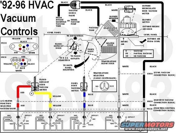 hvacvac.jpg '92-96 HVAC Vacuum System

[url=https://www.supermotors.net/registry/media/894687][img]https://www.supermotors.net/getfile/894687/thumbnail/vaclinesefi.jpg[/img][/url] . [url=https://www.supermotors.net/registry/media/894692][img]https://www.supermotors.net/getfile/894692/thumbnail/cruiseservoearly.jpg[/img][/url] . [url=https://www.supermotors.net/registry/media/512260][img]https://www.supermotors.net/getfile/512260/thumbnail/accontrols9296.jpg[/img][/url] . [url=https://www.supermotors.net/registry/media/724438][img]https://www.supermotors.net/getfile/724438/thumbnail/tsb951110accables.jpg[/img][/url] . [url=https://www.supermotors.net/registry/media/665548][img]https://www.supermotors.net/getfile/665548/thumbnail/tsb961307hvaccable.jpg[/img][/url] . [url=https://www.supermotors.net/registry/media/265819][img]https://www.supermotors.net/getfile/265819/thumbnail/tempblendcable.jpg[/img][/url] . [url=https://www.supermotors.net/registry/media/498379][img]https://www.supermotors.net/getfile/498379/thumbnail/dash9296.jpg[/img][/url] . [url=https://www.supermotors.net/registry/media/883864][img]https://www.supermotors.net/getfile/883864/thumbnail/acboxin.jpg[/img][/url] . [url=https://www.supermotors.net/registry/media/883867][img]https://www.supermotors.net/getfile/883867/thumbnail/acboxout.jpg[/img][/url]

Others '80-91 similar, except '87-early '88 which use a cable for Floor/Def/Panel.  The '80-86 vacuum reservoir is a plastic ball on the R wheelwell.

[url=https://www.supermotors.net/registry/media/741005][img]https://www.supermotors.net/getfile/741005/thumbnail/hvacvaclines.jpg[/img][/url] . [url=https://www.supermotors.net/registry/media/148977][img]https://www.supermotors.net/getfile/148977/thumbnail/5.8l-right.jpg[/img][/url]

This is the most common failure of this vacuum system:

[url=https://www.supermotors.net/registry/media/767412][img]https://www.supermotors.net/getfile/767412/thumbnail/recircline.jpg[/img][/url]

It can be permanently remedied by replacing the underhood vacuum lines with silicone:

[url=https://www.supermotors.net/registry/media/1090170][img]https://www.supermotors.net/getfile/1090170/thumbnail/siliconevac.jpg[/img][/url]

The next-most-common problem is objects (especially pens) falling into the defrost register and binding the doors.  Remove the heater core for access.

[url=https://www.supermotors.net/registry/media/958838][img]https://www.supermotors.net/getfile/958838/thumbnail/coredrain.jpg[/img][/url]

'87-93 trucks are known to have problems with the reservoir on the evaporator cover warping the cover until it cracks, or the sonic weld attaching them cracks; particularly if the shiny insulation is missing, exposing the reservoir to exhaust manifold heat.

[url=https://www.supermotors.net/registry/media/964781][img]https://www.supermotors.net/getfile/964781/thumbnail/evapins.jpg[/img][/url]

A problem for '87-91s is the temperature cable coming out of its adjusting clip:

[url=https://www.supermotors.net/registry/media/901664][img]https://www.supermotors.net/getfile/901664/thumbnail/blendcable87.jpg[/img][/url]

'92-94 trucks with a single push-pull temperature cable should be upgraded to the revised pull-pull (looped, apparently double) cable & control panel.

[url=https://www.supermotors.net/registry/media/551112][img]https://www.supermotors.net/getfile/551112/thumbnail/cableshvacdual9296.jpg[/img][/url] . [url=https://www.supermotors.net/registry/media/665548][img]https://www.supermotors.net/getfile/665548/thumbnail/tsb961307hvaccable.jpg[/img][/url]

The vacuum check valve at the top is [url=https://www.amazon.com/dp/B0065US9RU/]Motorcraft YG-193-C[/url]