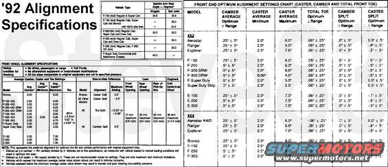 alignmentspecs.jpg '92 Alignment Specifications
IF THE IMAGE IS TOO SMALL, click it.

'93-96 & '97 >8500GVWR similar

See also:
[url=https://www.supermotors.net/registry/media/576903][img]https://www.supermotors.net/getfile/576903/thumbnail/alignmentfrontwheels.jpg[/img][/url] . [url=https://www.supermotors.net/registry/media/968733][img]https://www.supermotors.net/getfile/968733/thumbnail/drivelineangles9296b.jpg[/img][/url]