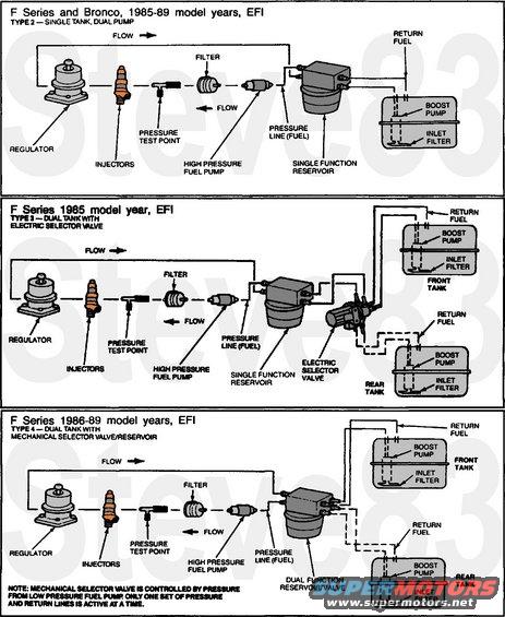 fuelsystemearly.jpg '85-89 Fuel Systems
IF THE IMAGE IS TOO SMALL, click it.

For Type 2 SFR, read this page & the NEXT several:

[url=https://www.supermotors.net/registry/media/669585_1][img]https://www.supermotors.net/getfile/669585/thumbnail/singlefunctionreservoir.jpg[/img][/url]

For Type 4 DFR, read this page & the NEXT several:

[url=https://www.supermotors.net/registry/media/1164835_1][img]https://www.supermotors.net/getfile/1164835/thumbnail/dfrearly.jpg[/img][/url]

See also:
[url=https://www.supermotors.net/registry/media/950180_1][img]https://www.supermotors.net/getfile/950180/thumbnail/fuelflow.jpg[/img][/url]