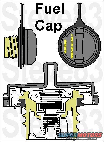 fuelcap.jpg '87-96 Fuel Cap w/tether [url=https://www.amazon.com/dp/B000O0G9DS]Ford F4TZ-9030-C[/url] ([url=https://www.amazon.com/dp/B000C5BOIU]MotorCraft FC920[/url]) or Motorad MGC817T. Also w/o tether [url=https://www.amazon.com/dp/B000C5GAQQ]Motorad MGC817[/url], [url=https://www.amazon.com/dp/B000C2UDY4]Gates 31615[/url] [url=https://www.amazon.com/dp/B000IYYTUK]ACDelco 12F46[/url] [url=https://www.amazon.com/dp/B000B8JUM0]Stant 10819[/url].
IF THE IMAGE IS TOO SMALL, click it.

The fuel fill cap is used to prevent fuel spill and close the evaporative/fuel system to atmosphere. It also serves as the source at which the evaporative emission service kit can be attached to check evaporative emission system leakage. Fill cap damage or contamination that renders the pressure-vacuum valve inoperative may result in deformation of the tank. Care should always be exercised to make sure the fill cap is in working order. The fuel fill cap is sealed and includes a built-in pressure-vacuum relief valve. Fuel system vacuum relief is provided after 3.5 kPa (0.50 psi) and pressure relief after 11.0 kPa (1.6 psi). Under normal operating conditions, the fill cap operates as a check valve, allowing air to enter the tank as fuel is used, while preventing vapors from escaping the tank through the cap.

The locking version is [url=https://www.amazon.com/dp/B000O0JOXK]Ford F67Z9030DA[/url] or [url=https://www.amazon.com/dp/B000C5I9LU]Motorad MGC900[/url] and [url=https://www.amazon.com/Motorcraft-FC935-Locking-Fuel-Cap/dp/B000C5BO9E]MC FC935[/url] but it requires an additional pushpin for the tether. Also single [url=https://www.amazon.com/dp/B000B8N3BE]Stant 10501[/url] or [url=https://www.amazon.com/dp/B000C2Y6TM]Gates 31734[/url] or [urll=https://www.amazon.com/dp/B000C5CEKC]Motorad MGC791[/url] or pair [url=https://www.amazon.com/dp/B00498YJL0]MotoRad MGC791SK[/url].