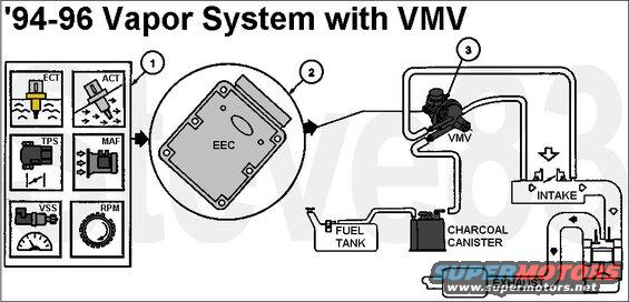vapor94vmv.jpg Vapor Management Valve (VMV) replaces CANP on some '94-95 & all '96 trucks under 8500GVWR
IF THE IMAGE IS TOO SMALL, click it.

The EVAP Vapor Management Valve (VMV) is the part of the Vapor Management Flow system that is controlled by the PCM. This valve controls the flow of vapors (purging) from the EVAP canister to the intake manifold during various engine operating modes. The EVAP canister purge valve is a normally closed valve. The Vapor Management Flow system consists of a fuel tank, fuel filler cap, fuel vapor valve, EVAP canister, Vapor Management Valve (VMV), intake air tube assembly, powertrain control module (PCM) and connecting wires and fuel vapor hoses. Operation of the system is as follows:

1. The Vapor Management Flow system uses inputs from upon the engine coolant temperature (ECT) sensor, the intake air temperature (IAT) sensor, the mass air flow (MAF) sensor and the vehicle speed sensor (VSS) to provide information about engine operating conditions to the PCM. The conditions necessary to activate the Vapor Management Flow system is that the engine must be warm, stable, running at a moderate load and rpm, at open or part throttle position, and in close loop fuel control. The PCM deactivates the fuel vapor management flow during idle or whenever a failure is detected in the EVAP canister purge valve or fuel vapor management flow required input.
2. The PCM calculates the difference between the idle speed air requested at a high purge flow and at a no purge flow. If the difference is below a calibrated threshold, flow is inferred not to be occurring properly, and the PCM indicates an evaporative emission system malfunction with a Diagnostic Trouble Code (DTC).
3. The PCM outputs a variable duty cycle signal (between 0% and 100%) to the solenoid on the EVAP canister purge valve.