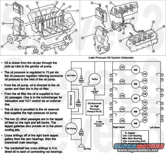 oilsystems.jpg 7.3L Oil Systems
IF THE IMAGE IS TOO SMALL, click it.

[url=https://www.supermotors.net/registry/media/1174531][img]https://www.supermotors.net/getfile/1174531/thumbnail/warninglights.jpg[/img][/url]